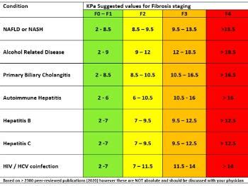 fibroscan interpretation|fibroscan wertetabelle.